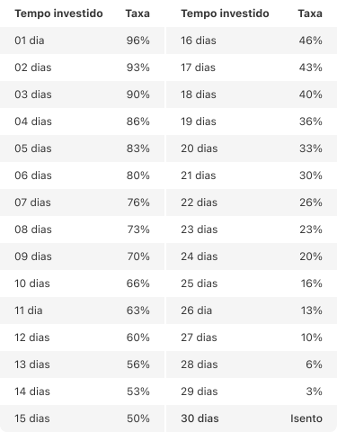 Tabela regressiva de IOF: Começa em 96% e vai reduzindo 3% a cada dia. A partir do 30° dia, a taxa é zero.